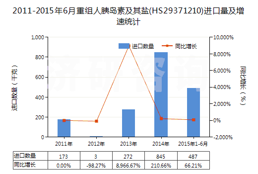 2011-2015年6月重組人胰島素及其鹽(HS29371210)進(jìn)口量及增速統(tǒng)計